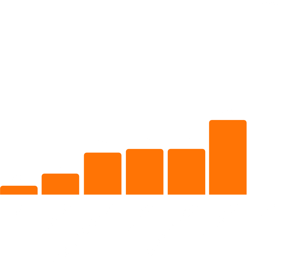 Gráfico do Modelo Tático